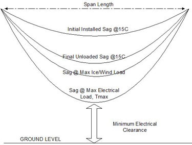 Power Line Sag Monitoring