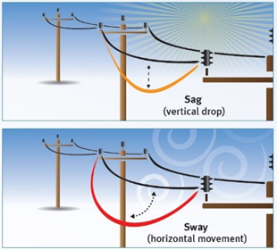 Sway and Sag Analysis