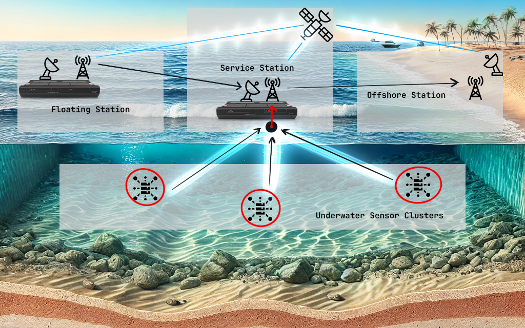 Underwater Cluster Monitoring
